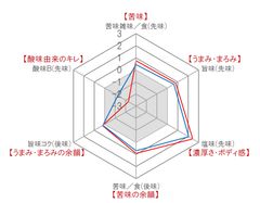 ビッグデータで商品の味を視覚化！総合商研「味の視覚化」トライアルパッケージを期間限定で提供