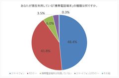 現在利用している「携帯電話端末」の種類