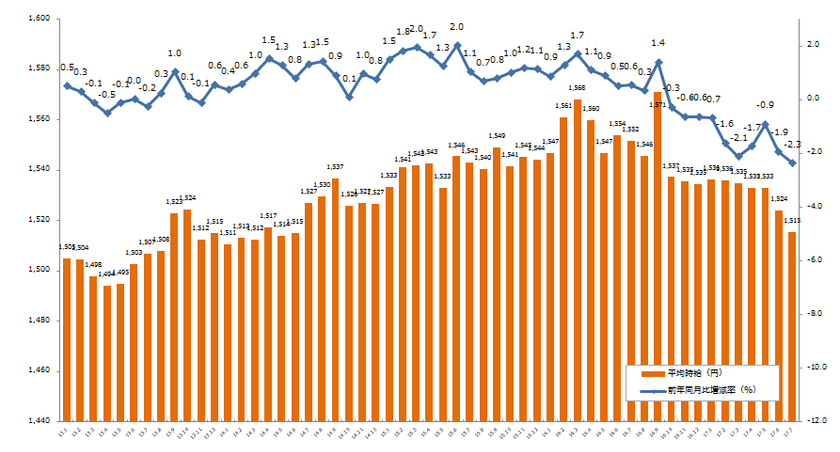 2017年7月度の派遣平均時給は1,515円、 
10ヶ月連続で前期比マイナス。