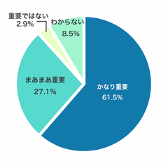 サクラグ、エンジニアについてのアンケート調査結果発表　エンジニアのイメージは第一位は「激務」　一方で2人に1人が「エンジニアの需要は増えると思っている」