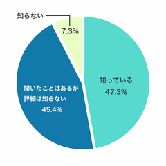 【Q1】システムエンジニアという職業を知っていますか？