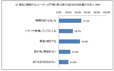 Q1 普段ご使用の「コンシーラー」で不満に感じるあてはまるものをお選びください。(MA)