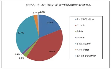 Q2 コンシーラーの仕上がりとして、最も求める機能をお選びください。