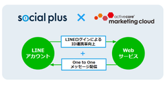 フィードフォースの「ソーシャルPLUS」とアクティブコアの「activecore marketing cloud」が連携開始！