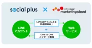 「ソーシャルPLUS」と「activecore marketing cloud」が連携