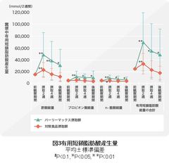 図3 有用短鎖脂肪酸産生量