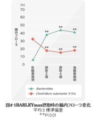 図4-1 BARLEYmax摂取時の腸内フローラ変化