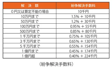 紛争解決手数料