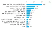 図3：ミドルの採用職種