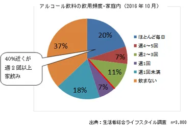 アルコール飲料の飲用頻度-家庭内（2016年10月）