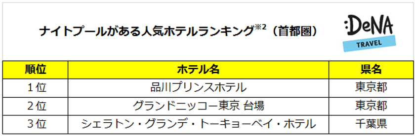 今、インスタ女子に大人気のナイトプールが楽しめる
首都圏人気ホテルTOP3をDeNAトラベルが発表！