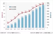 空き家数、空き家率の推移