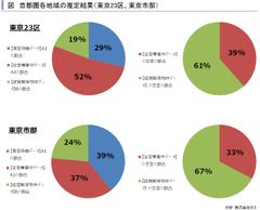 23区・市部推定結果