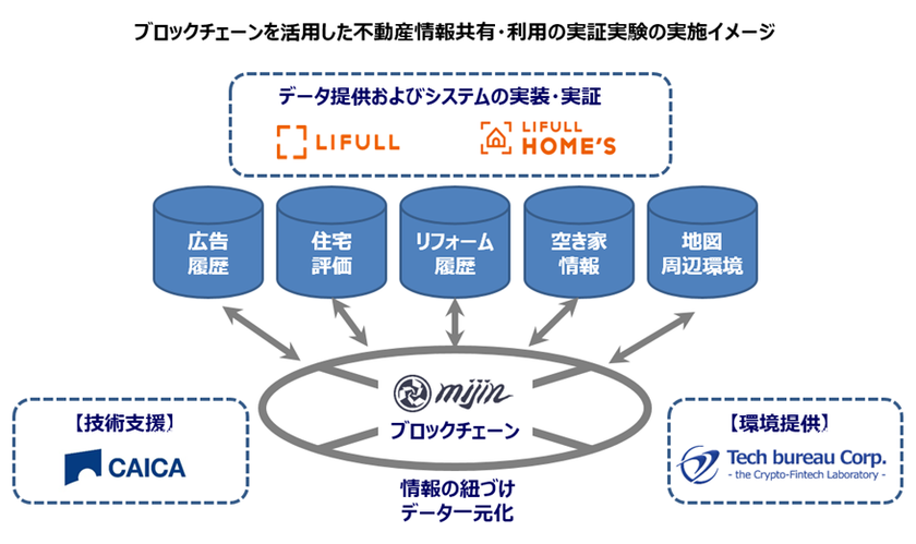ブロックチェーンを活用した不動産情報共有・利用実証実験を
LIFULL、ＣＡＩＣＡ、テックビューロの３社で開始