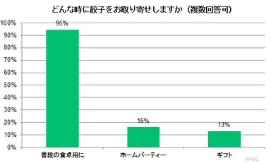どんな時に餃子をお取り寄せしますか？