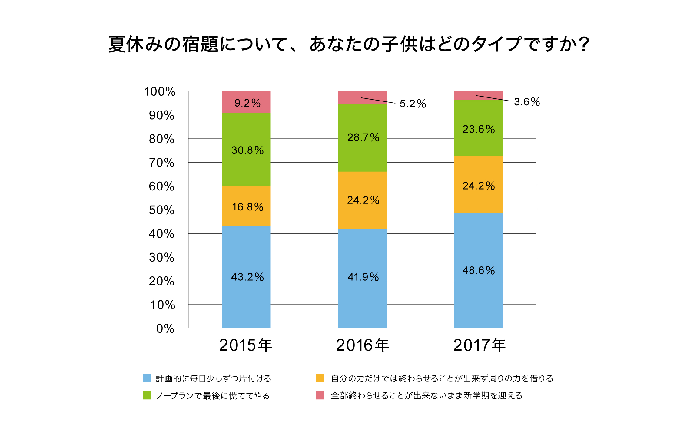 子供を持つ親に 我が子の夏休みの宿題 についてアンケートを実施 5割以上の子供は夏休み 最後まで宿題が終わっていない子供が苦手な宿題は 1位 自由研究 2位 読書感想文 3位 工作 自分が先生だったら お手伝い を夏休みの宿題に出したい 株式会社イオレのプレス