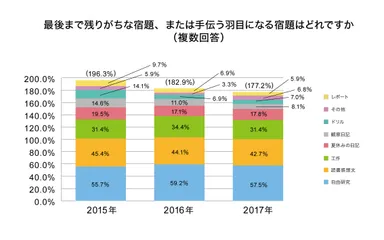 最後まで残りがちな宿題、または手伝うはめになる宿題はどれです