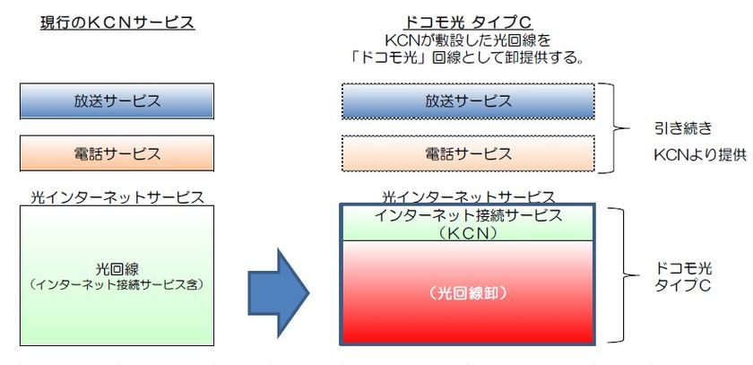 【近鉄ケーブルネットワーク】
ＮＴＴドコモとの協業による
「ドコモ光 タイプＣ」の提供開始について