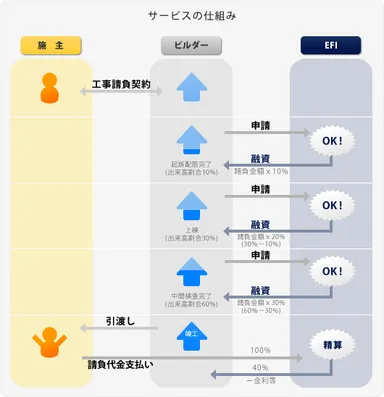 サービスの仕組み