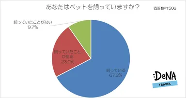 【図1】あなたはペットを飼っていますか？