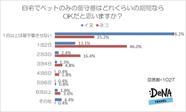 【図5】自宅でペットのみの留守番はどれくらいの期間ならOKだと思いますか？