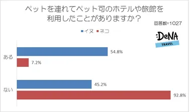 【図8】ペットを連れてペット可のホテルや旅館を利用したことがありますか？