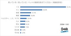 【図2】飼っている（飼っていた）ペットの種類を教えてください（複数回答可）