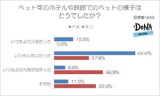 【図9】ペット可のホテルや旅館でのペットの様子はどうでしたか？