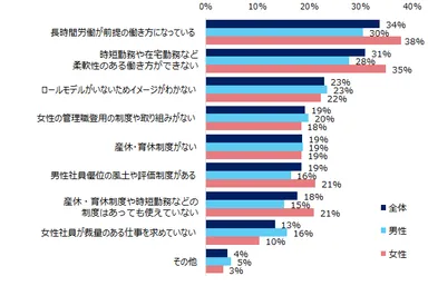 女性活躍施策を感じない理由