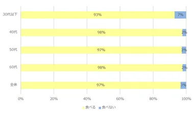 Q. あなたは普段おでんを食べますか？