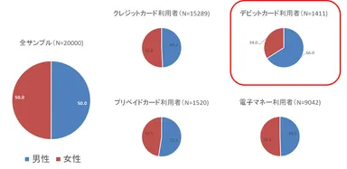 デビットカードの利用者は、男性が66％