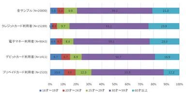 プリペイドカード利用者のうち32％が29才以下。60才以上には浸透せず