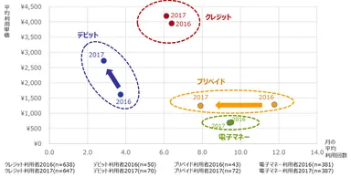 高額低頻度のクレジットカード、低額高頻度の電子マネーの傾向は変わらず。