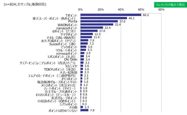 Tポイントは60％の方が貯めている結果に。続いて、楽天スーパーポイントとPontaも人気
