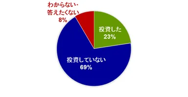 直近1年間に投資*した人は23％、そのうち世帯年収が中程度以上の稼ぎ手は、10万円未満の投資にも積極的。*株・投信・債券・FX・現物／先物取引を指す