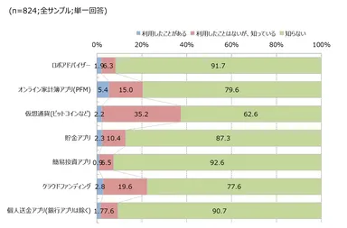 Fintechサービス主要7カテゴリー(ロボアドバイザー、オンライン家計簿アプリ、仮想通貨、貯金アプリ、簡易投資アプリ、クラウドファンディング、個人送金アプリ)のうち、認知度が最も高いのは仮想通貨。利用率は、オンライン家計簿アプリが多い。