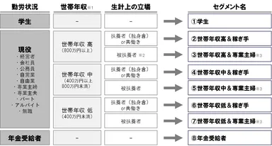 ・調査対象セグメント