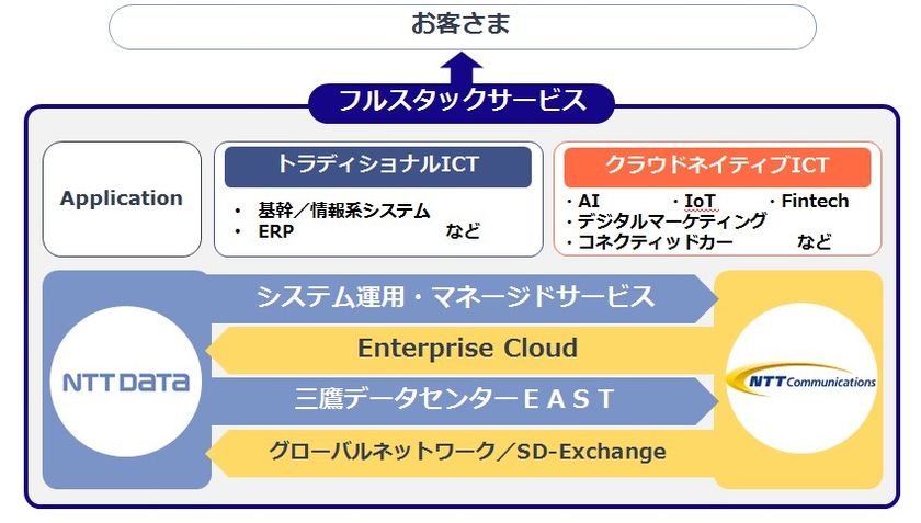 NTTデータとNTT Comが
「NTTDATA三鷹データセンターEAST」を拠点に
ソリューション連携を強化