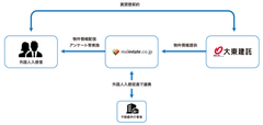 ●外国人向けハウジングサービスの提供スキーム