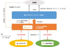 データセクション　電子レシートプラットフォームを運営するログノート社と資本業務提携を実施