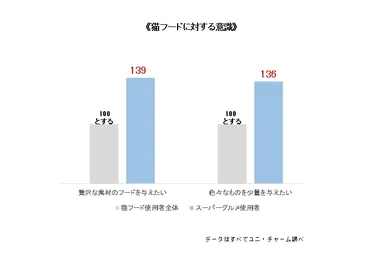 《猫フードに対する意識》