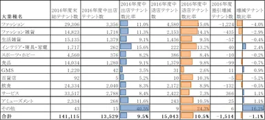 表1(業種別既存SCにおける出店・退店)