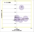 図3(サービス大業種における中業種別総テナント数と増減率によるバブルグラフ(抜粋))