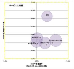 図3(サービス大業種における中業種別総テナント数と増減率によるバブルグラフ(抜粋))