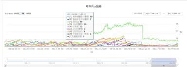 『テレビ視聴データサービス』時系列pt推移