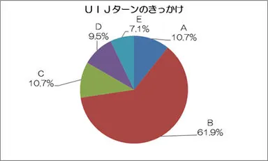 UIJターンのきっかけ
