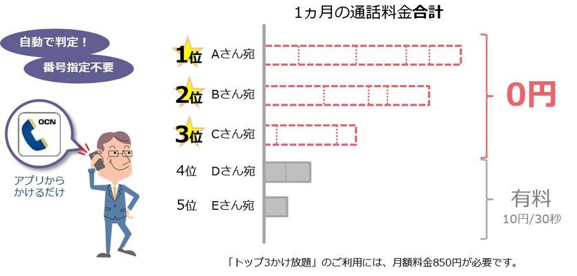 「OCNでんわ」において、よくかける相手への通話が
自動で0円になる「トップ3かけ放題」と
10分かけ放題も使える「かけ放題ダブル」の提供を開始