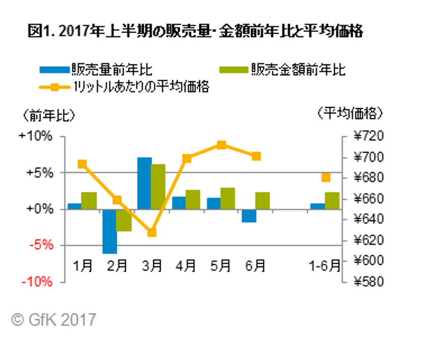 GfKジャパン調べ：2017年上半期のエンジンオイルの販売動向