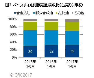 図2. ベースオイル別販売量構成比（缶売りに限る）