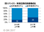 図2.ドライバー　新製品販売数量構成比